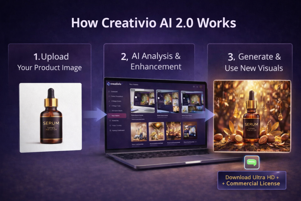 How Creativio AI works for AI product photography
