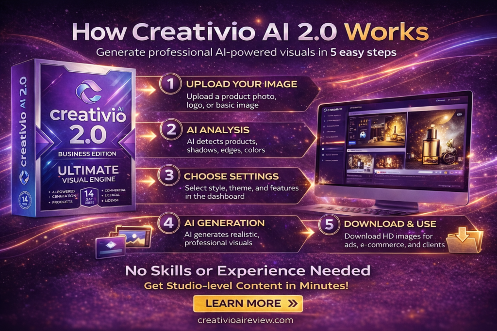 How Creativio AI 2.0 works for AI product photography step by step
